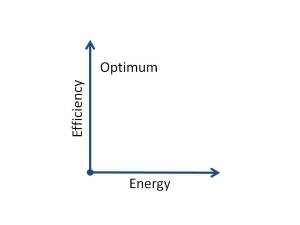 With Efficiency on the y-axis and Energy consumption (aka Cost) on the x-axis, our optimum location is the top left.
